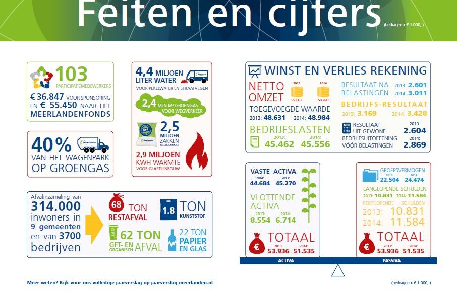 Feiten en cijfers Meerlanden 2014 in een oogopslag