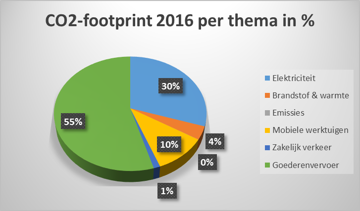 co2-footprint Meerlanden 2016 per thema